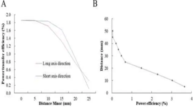 Fig. 4. A. When the alignment between the transmit coil and receive coil is different in the long-axis / short-axis direction of the receive coil