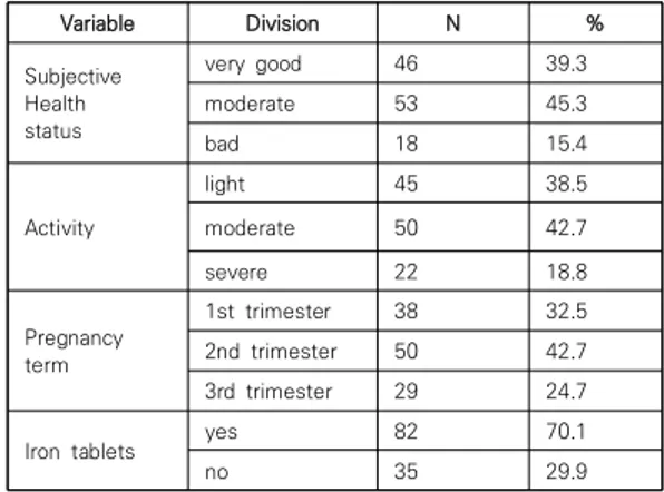 Table  1.  General  characteristics  of  the  subjects  (N=117) Variable Division N % Subjective Health  status very  good 46 39.3moderate5345.3 bad 18 15.4 Activity light 45 38.5moderate5042.7 severe 22 18.8 Pregnancy  term 1st  trimester 38 32.52nd  trim