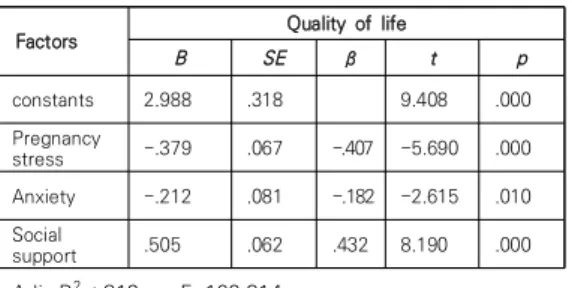 Table  5.  Multiple  regression  analysis  influencing  factors  for  quality  of  life       