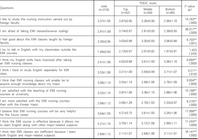 Table  2.  Attitude  toward  EMI