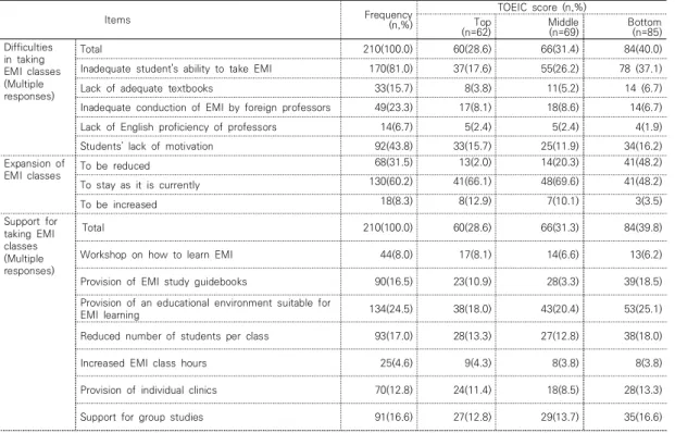 Table  4.  Future  directions  for  EMI  nursing  courses