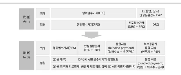 그림 8. 가치기반 통합의료 제공시스템 구축을 위한 지불제도 개편 방향