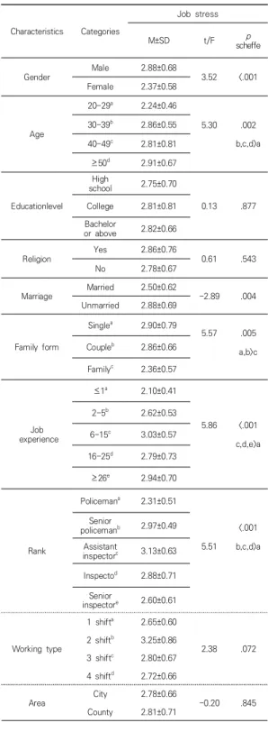 Table  3.  Difference  of  job  stress  according  to  general  characteristics                  (N=152) Characteristics　 Categories Job  stress M±SD t/F scheffep Gender Male 2.88±0.68 3.52 <.001 Female 2.37±0.58 Age 20-29 a 2.24±0.46 5.30 　 .002 b,c,d&