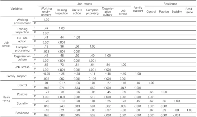 Table  4.  Correlation  among  resilience,  family  support  and  job  stress                                                      (N=152) Variables　 　 Job  stress Family support ResilienceWorking   envir-onment Training