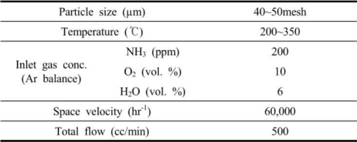 Table 1. Experimental Conditions on Reaction System