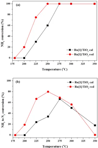 Figure 3. The effect of thermal treatment condition on NH 3  conver-  sion and NH 3  to N 2  conversion over Ru[1]/TiO 2  catalysts: (a) NH 3