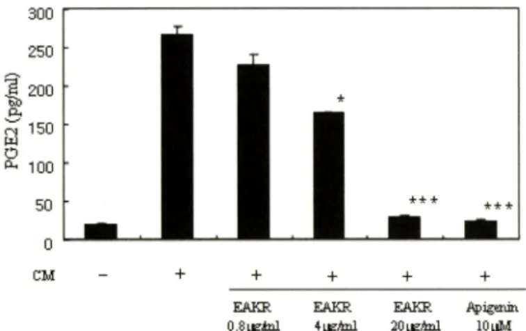 Fig.  3 - Effect  of  EAKR  on  PGE^  production  in  rabbit  articular  chondrocytes