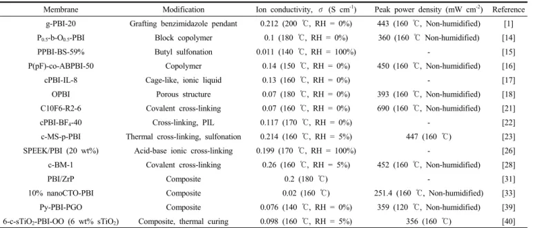 Table 1 shows a summarized report on membranes prepared by various  approaches and their performances
