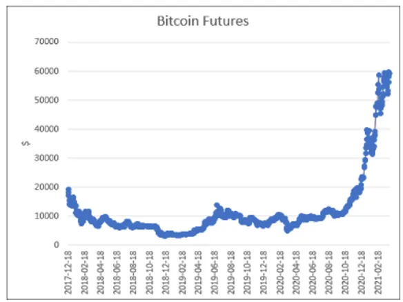 Fig.  1.  Bitcoin  Futures  Price  Trend