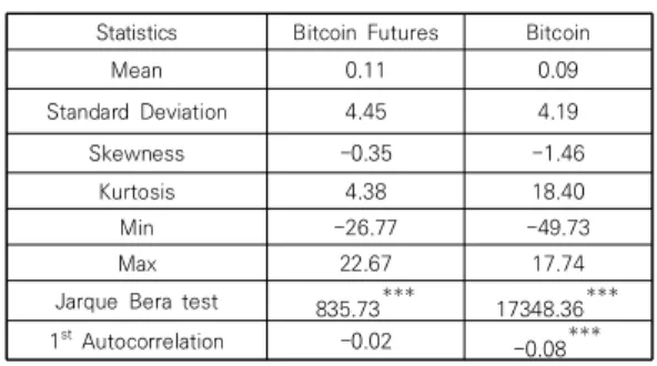 Table 1. Summary Statistics on Daily Returns(unit: %)