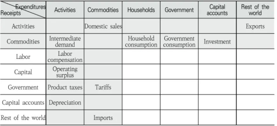 Table  2  provides  an  example  of  diverse  bridge  matrices  that  can be created. If our goal is to analyze the distribution of  in-come  by  inin-come  quintile,  we  need  information  on  the  inin-come  transfers among economic actors, which is not
