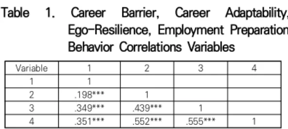 Table  1.  Career  Barrier,  Career  Adaptability,  Ego-Resilience,  Employment  Preparation  Behavior Correlations  Variables