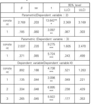 Table  3.  Career  Adaptability  and  Ego-Resilience  Indirect  effect
