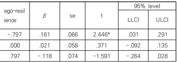 Table  6.  Ego-resilience Conditional  indirect  effect