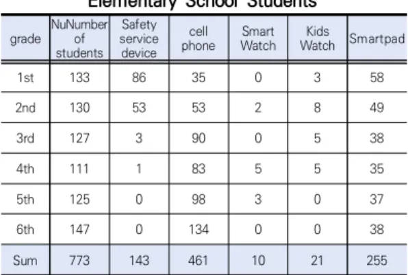 Table  1.  Current  Sratus  of  Smart  Device  for  Elementary  School  Students