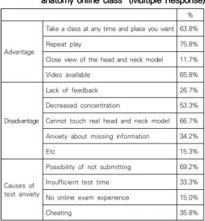 Table  1.  Characteristics  of  the  head  and  neck  anatomy online class  (Multiple Response)