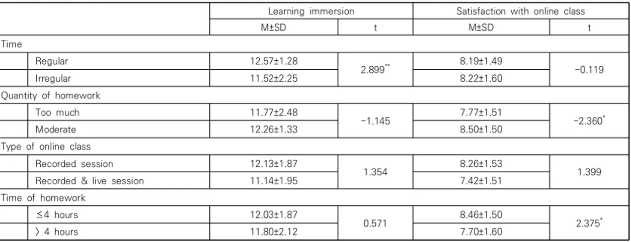 Table  2.  Differences  between  learning  immersion  and  online  class  satisfaction  according  to  the  characteristics  of  online  learning  for  head  and  neck  anatomy                     (N=120)
