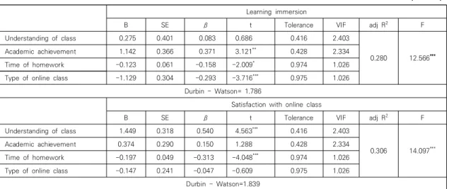 Table  5.  The  factors  that  influenced  learning  immersion,  the  satisfaction  with  online  class,  and  the  satisfaction  with  online  exam                                                                                                            