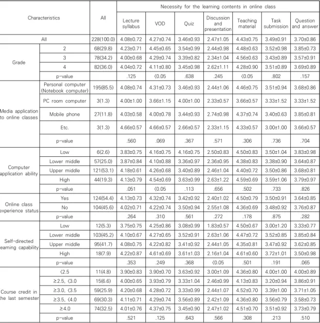 Table  7.  Necessity  for  the  online  learning  contents  depending  on  learners’  characteristics