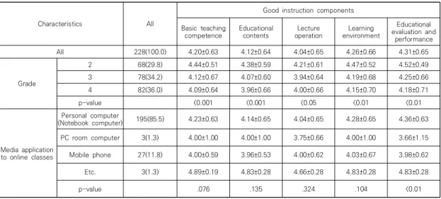 Table 2. Importance of online  class in good instruction components  according to learners’ characteristics