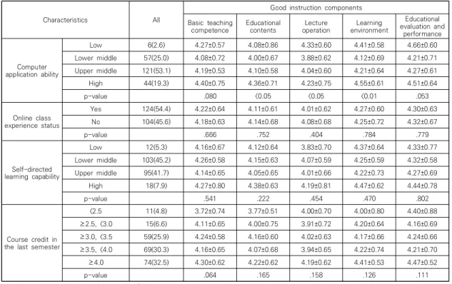 Table 2. Importance of online  class in good instruction components  according to learners’ characteristics