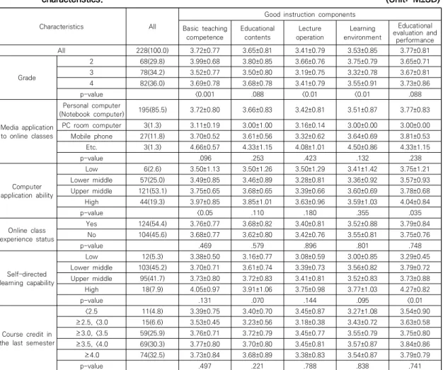 Table  4.  Satisfaction  with  online  class  in  tgood  instruction  components  according  to  learners’ 