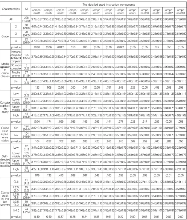 Table 5.  Satisfaction  with  online  class  in the  detailed good  instruction  components  according  to  learners’ 