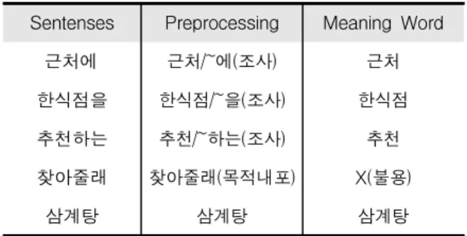 Table 1. Example of meaning words extraction