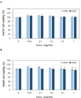 Fig. 4. Calibration curve of standard gallic acid for  determination of total polyphenol content in 