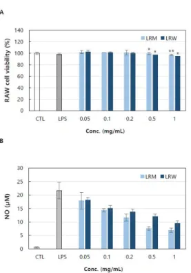 Fig.  7.  Effect  of  L.  ruthenicum  fruits  on  LPS-induced  COX-2  and  PGE2  expression  in  RAW264.7  cells