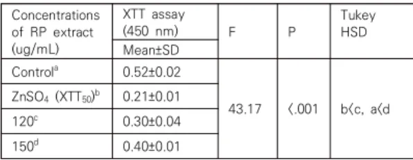 Table  2.  The  effect  of  ascorbic  acid  (AA)  on  the  cytotoxicity  induced  by  zinc  sulfate  (ZnSO4)  in  cultured  SK-MEL-3  cells