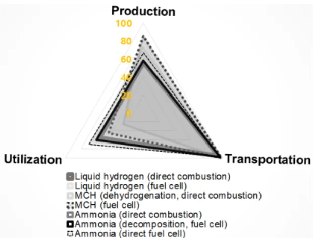 Figure 3. Representative cost evaluation in 2030 for each storage  methods in Table 1