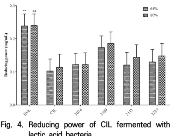 Fig.  4.  Reducing  power  of  CIL  fermented  with  lactic  acid  bacteria