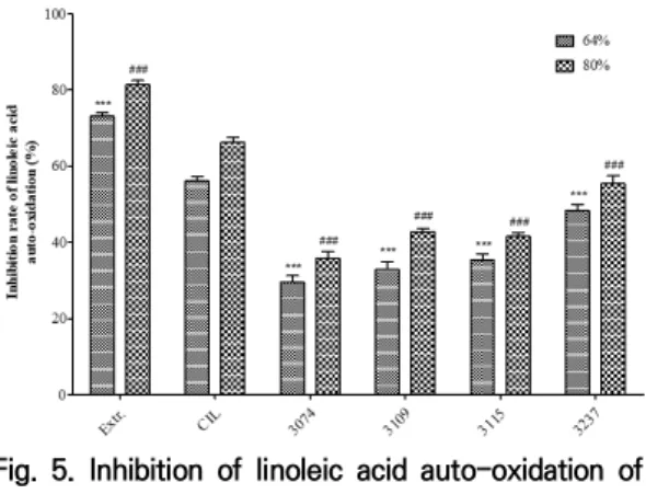 Fig.  5.  Inhibition  of  linoleic  acid  auto-oxidation  of  CIL  fermented  with  lactic  acid  bacteria