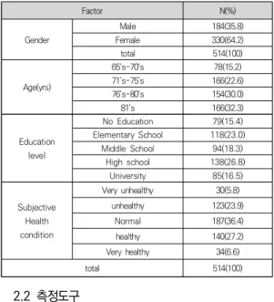 Table 1. Demographic characteristics of study subjects Factor N(%) Gender Male 184(35.8)Female330(64.2) total 514(100) Age(yrs) 65‘s-70‘s 78(15.2)71‘s-75‘s 166(22.6) 76‘s-80‘s 154(30.0) 81‘s 166(32.3) Education level No  Education 79(15.4)Elementary  Schoo