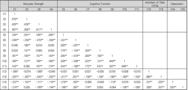 Table  2.  Correlation  among  muscular  strength,  cognitive  function,  activities  of  daily  living,  depression