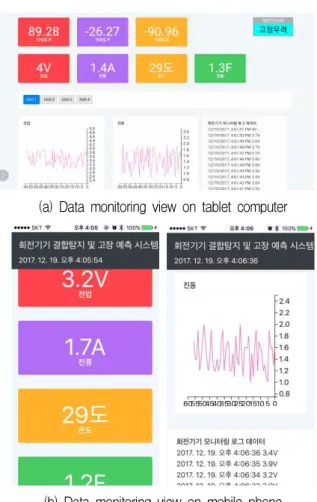Fig. 7. Experimental results of 3-axis acceleration data