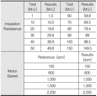 Table 1. Experimental results obtained by operating the motor Insulation Resistance Test [MΩ] Results[MΩ] Test [MΩ] Results[MΩ]11.06059.81010.07069.52019.68079.4 30 29.8 90 89 40 39.9 100 98.5 50 49.8 150 149.5 Motor Speed Reference [rpm] Results[rpm]15015