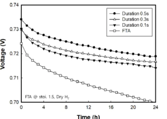 Figure  2.  Effect  of  purge  duration  on  fuel  cell  performance  with  dead-ended anode system at 400 mA/cm 2 .
