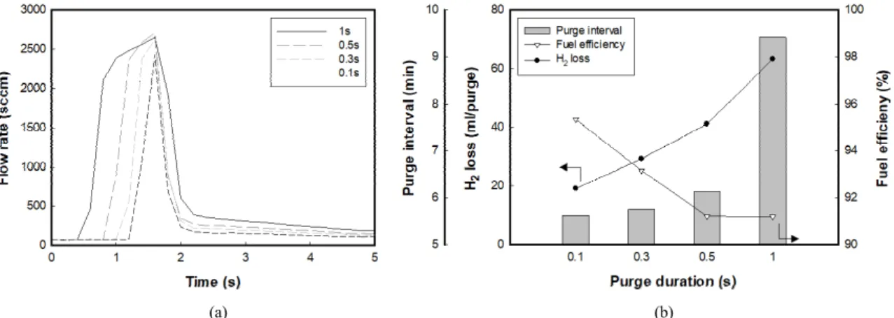 Figure  4.  Effect  of  purge  duration  on  fuel  efficiency  at  400  mA/cm 2  (a) H 2  flow rate during purge (b) purge interval, H 2  loss and fuel efficiency.