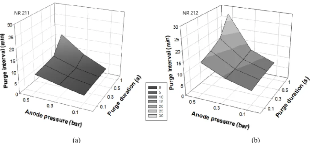 Figure 7. Purge interval under different anode pressure and purge duration at 400 mA/cm 2  (a) NR 211 membrane (b) NR 212 membrane.