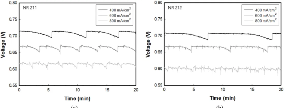 Figure 9. Purge cycle with 0.3 s purge duration and 0.3 bar H 2  at different current density (a) NR 211 membrane (b) NR 212 membrane.