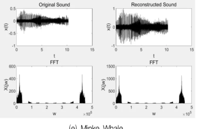 Fig. 4. Original Sounds and Reconstruction from MFCC
