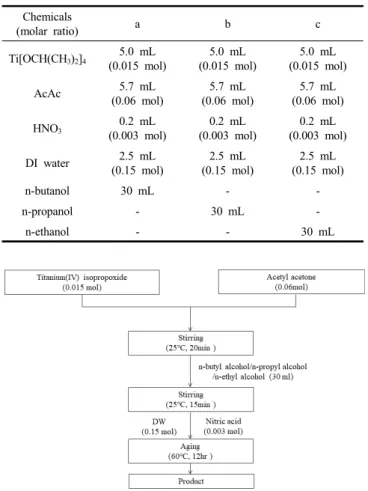 Table 2. Basic Recipe for Preparing Titanium Dioxide Nanosol