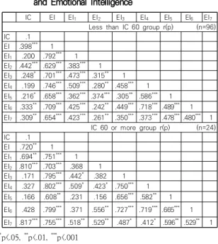 Table  2.  Difference  of  Variables  according  to  General  Characteristics    (n=120) Characteristics Division Interpersonal relation competence  Emotional intelligence M±SD t  or  F M±SD t  or  F Sex Male 3.86±0.41 .354 5.32±0.72 .403 Female 3.90± 0.46