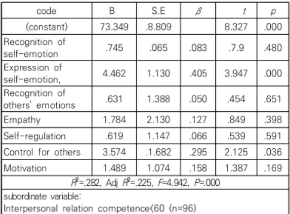 Table  4.  The  Eeffect  of  Emotional  intelligence  on  interpersonal  relation  competence.