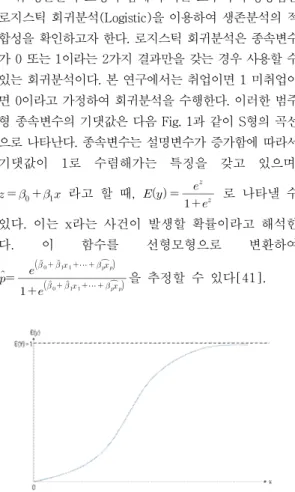 Fig.  1.  Logistic  curve