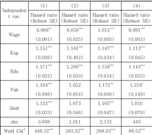 Table  5.  Survival  Analysis  Independen