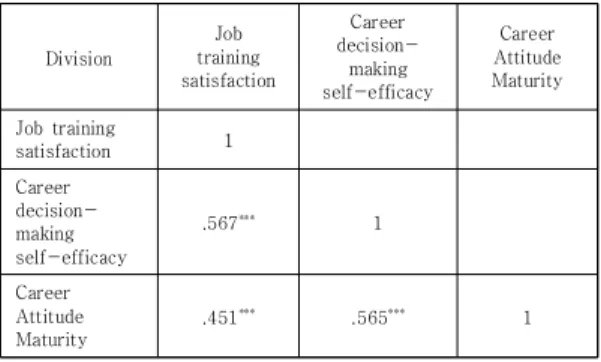Table  2.  Correlation  Between  Variables