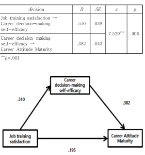 Table 4. Sobel Test on Career Attitude Maturity with  Career  Decision  Making  Self-Efficacy  as  Mediators  of  Job  Training  Satisfaction 